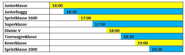 Overzicht registratietijd